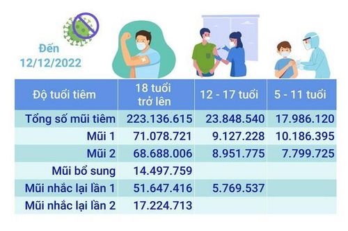 Hơn 264,971 triệu liều vaccine phòng COVID-19 đã được tiêm ở Việt Nam