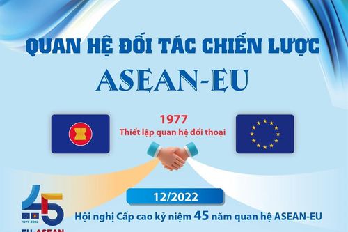 Quan hệ đối tác chiến lược ASEAN-EU