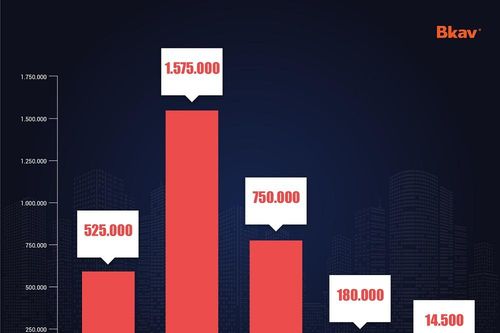 Người dùng Việt Nam bị thiệt hại khoảng 21,2 nghìn tỷ do virus máy tính