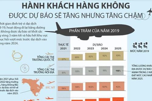 Dự báo thời điểm ngành hàng không phục hồi về mức trước đại dịch Covid, châu Á chậm chân vì Trung Quốc