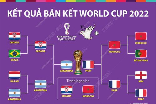 Kết quả bán kết Word Cup 2022