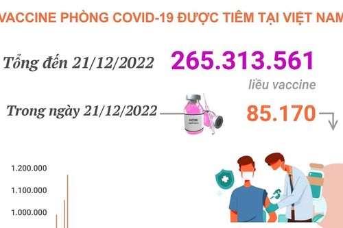 Hơn 265,313 triệu liều vaccine phòng COVID-19 đã được tiêm tại Việt Nam