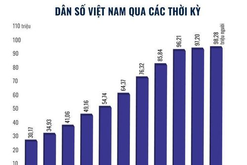 Dân số Việt Nam đạt hơn 98 triệu người, đứng thứ 15 trên thế giới