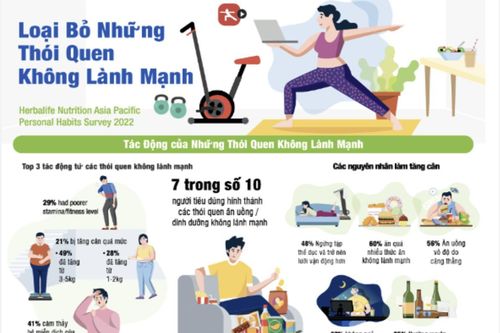 Khảo sát Dinh dưỡng của Herbalife Nutrition: Ăn uống thiếu cân bằng, ít hoạt động thể chất và không ngủ đủ giấc là những thói quen không tốt cho sức khỏe mà người tiêu dùng Việt Nam muốn loại bỏ trong 12 tháng tới