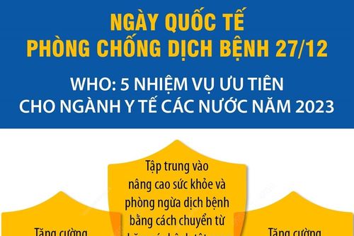 Ngày Quốc tế Phòng chống dịch bệnh 27/12: 5 nhiệm vụ ưu tiên cho ngành y tế các nước năm 2023