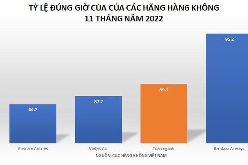 Hãng hàng không nào bay đúng giờ nhất 11 tháng qua?