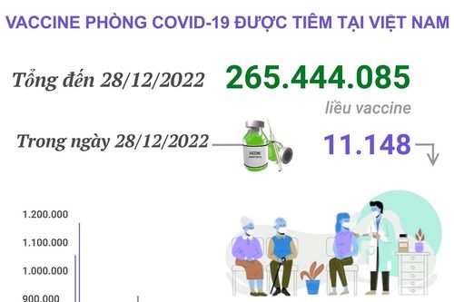 Hơn 265,444 triệu liều vaccine phòng COVID-19 đã được tiêm tại Việt Nam