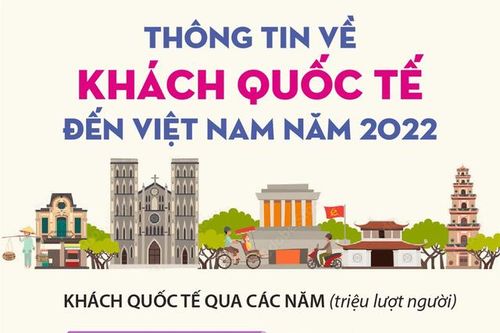 3,66 triệu lượt khách quốc tế đến Việt Nam trong năm 2022