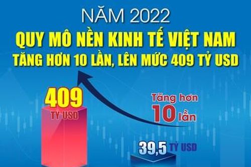 Năm 2022: Quy mô nền kinh tế Việt Nam tăng hơn 10 lần, lên mức 409 tỷ USD