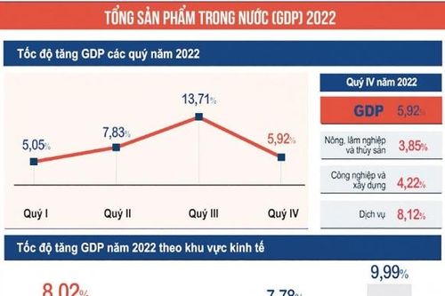 Triển vọng tăng trưởng năm 2023 đối mặt nhiều thách thức