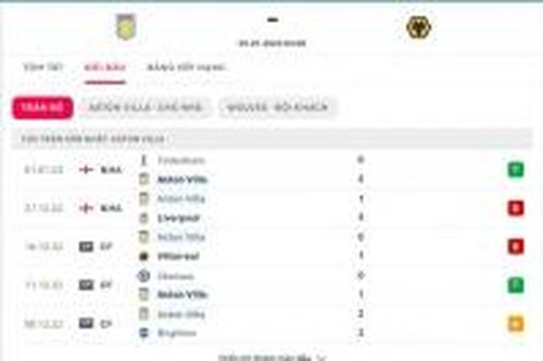 Nhận định trận bóng đá Aston Villa và Wolves, 03h00 ngày 5/1: Khiêu vũ giữa bầy sói