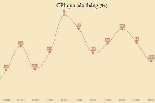 Dự báo lạm phát Việt Nam năm 2023 xoay quanh 3,5%
