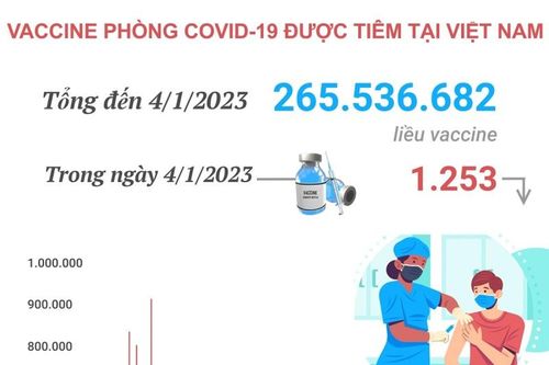Hơn 265,536 triệu liều vaccine phòng COVID-19 đã được tiêm tại Việt Nam