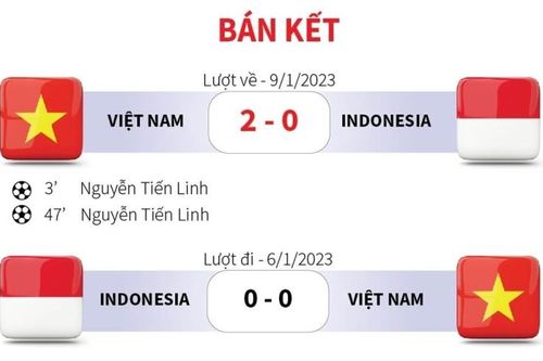 Đội tuyển Việt Nam lọt vào chung kết AFF Cup 2022