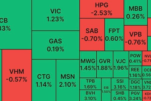 VN Index tăng gần 10 điểm trong phiên tất niên năm Nhâm Dần