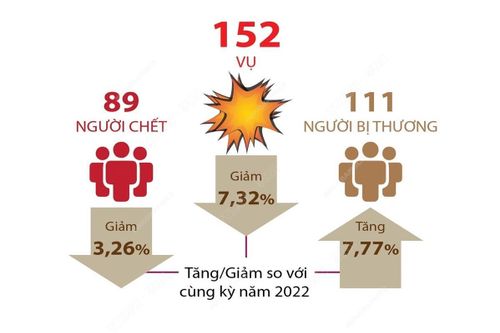 7 ngày Tết, toàn quốc xảy ra 152 vụ tai nạn giao thông
