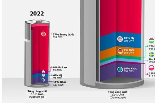 Trung Quốc thống trị thị trường sản xuất pin xe điện toàn cầu, vượt xa Mỹ và châu Âu