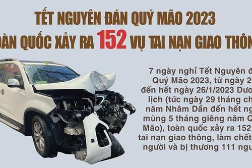 Toàn quốc xảy ra 152 vụ tai nạn giao thông dịp Tết Nguyên đán Quý Mão