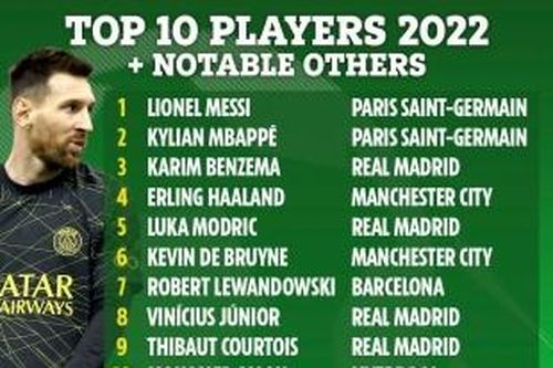 Vượt xa đại 'kình địch' Ronaldo, Lionel Messi được bình chọn là cầu thủ xuất sắc nhất năm 2022