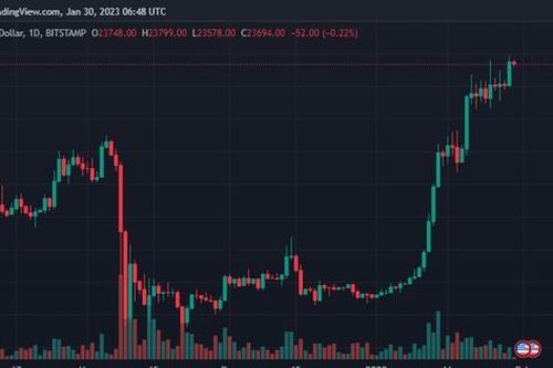 Bitcoin trở lại đà tăng, giá vàng ít biến động trước ngày 'vía thần tài'