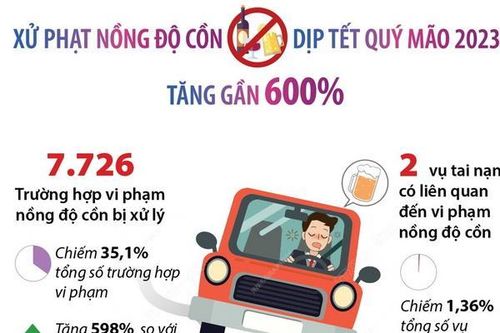 Tết Quý Mão: Xử phạt vi phạm nồng độ cồn tăng gần 600%