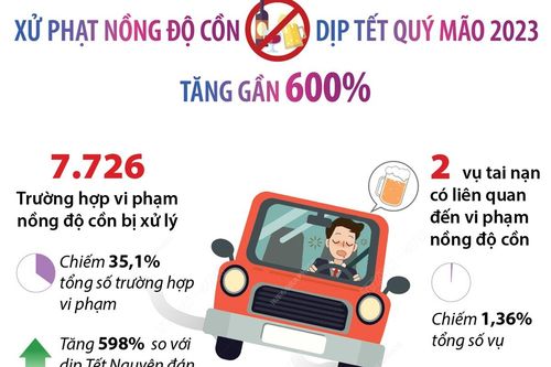 Tết Quý Mão 2023: Vi phạm nồng độ cồn bị xử lý tăng gần 600%