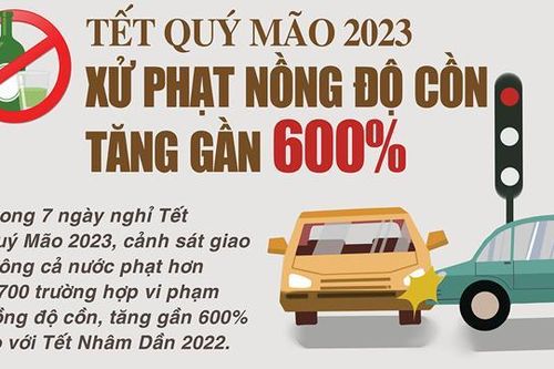 Xử phạt nồng độ cồn dịp Tết Quý Mão 2023 tăng gần 600%