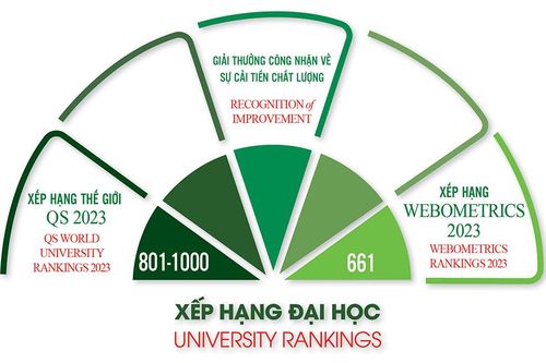 Đại học Quốc gia Hà Nội tăng 97 bậc trong bảng xếp hạng Webometrics