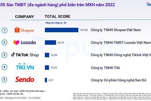 Chiếm gần 73% tổng doanh số 4 sàn, Shopee đạt doanh số 91 nghìn tỷ tại Việt Nam năm 2022
