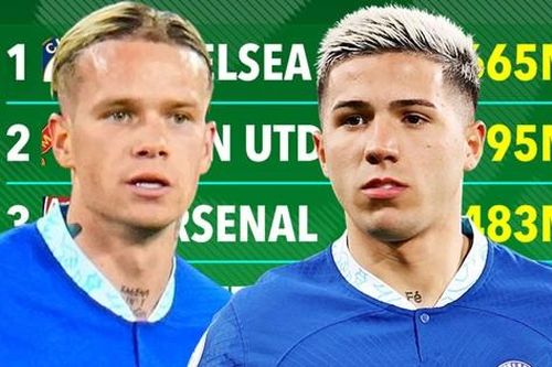 Chelsea là CLB mua sắm cầu thủ hoang phí nhất châu Âu