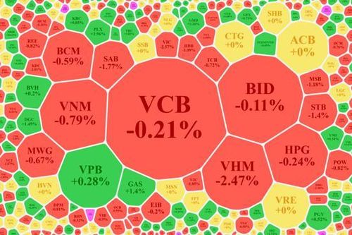 Cổ phiếu chế biến thủy sản bất ngờ tăng mạnh, bất động sản lao dốc