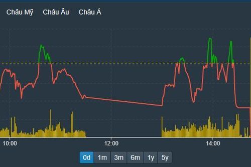 Cổ phiếu lớn bị 'đánh sập', VN30-Index bốc hơi 1,25%