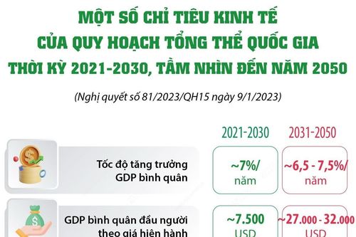 Một số chỉ tiêu kinh tế Quy hoạch tổng thể quốc gia thời kỳ 2021-2030