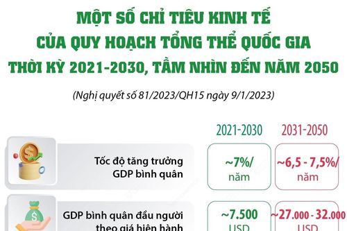 Một số chỉ tiêu kinh tế của Quy hoạch tổng thể quốc gia thời kỳ 2021 - 2030, tầm nhìn đến năm 2050