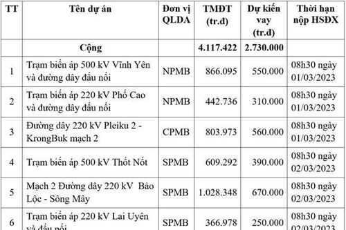 Thông báo mời thu xếp vốn cho các dự án lưới truyền tải điện