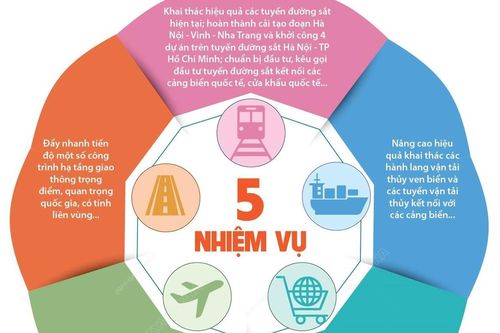 5 nhiệm vụ, 6 giải pháp của ngành giao thông vận tải trong năm 2023