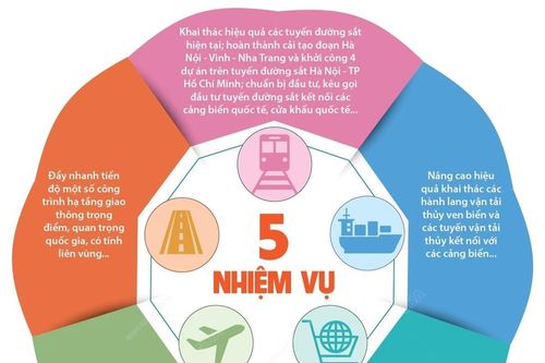 5 nhiệm vụ, 6 giải pháp của ngành giao thông vận tải trong năm 2023