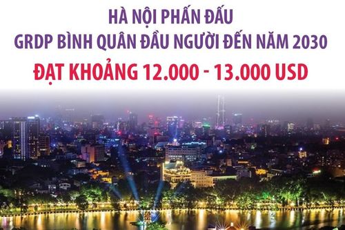 Hà Nội phấn đấu GRDP bình quân đầu người đến năm 2030 đạt 12.000 - 13.000 USD