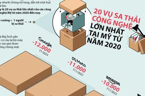 20 vụ sa thải lớn nhất của Big Tech Mỹ 3 năm qua
