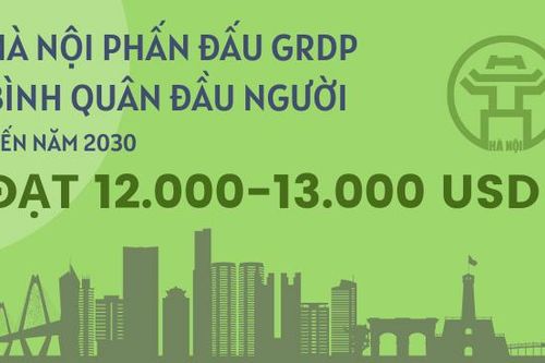 Hà Nội phấn đấu GRDP bình quân đầu người đến năm 2030 đạt 12.000-13.000 USD