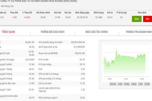 Dragon Capital vừa mua thêm 1 triệu cổ phiếu KDH