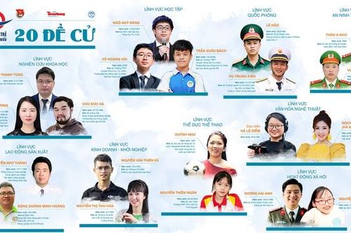 3 học sinh được đề cử Gương mặt trẻ Việt Nam tiêu biểu đều dưới 20 tuổi