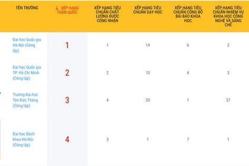 Công bố bảng xếp hạng Top 100 trường đại học Việt Nam năm 2023