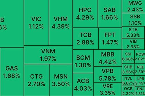 Cổ phiếu bất động sản 'truyền lửa', VN Index 'bùng nổ' hơn 27 điểm