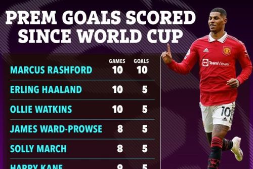 Rashford đạt phong độ ghi bàn 'đáng sợ'