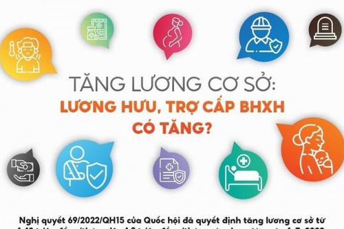 Tăng lương cơ sở: Lương hưu, trợ cấp bảo hiểm xã hội có tăng?