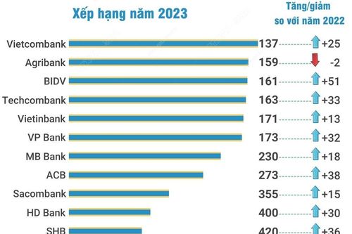 12 ngân hàng Việt Nam lọt top 500 thương hiệu ngân hàng giá trị nhất