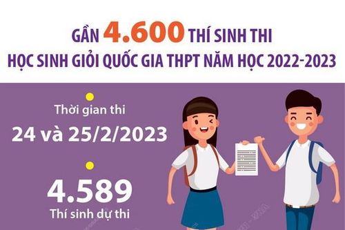Kỳ thi học sinh giỏi quốc gia THPT năm học 2022-2023