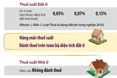 Định hướng quy định thuế suất Thuế bất động sản