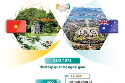 50 năm quan hệ Đối tác Chiến lược Việt Nam và Australia